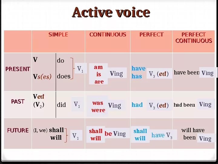 Present active voice. Активный залог past Continuous. Present Continuous Active Voice. Таблица present simple Voice. Present simple активный залог.