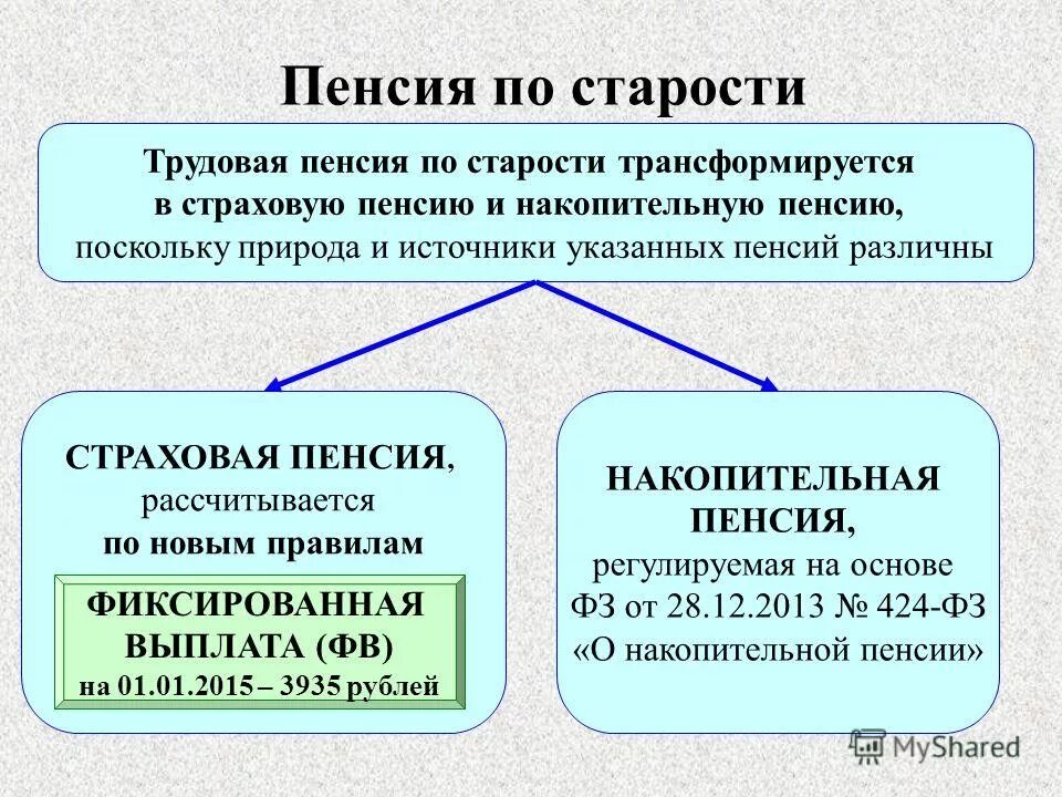 пенсионное обеспечение по старости. страховая пенсия по старости. понятие страховых пенсий. пф рф накопительная часть пенсии. понятие страховой пенсии по старости.