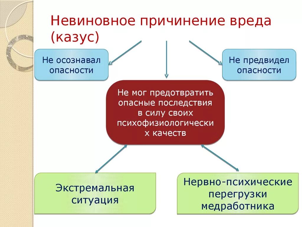 Невиновное правонарушение. Невиновное причинение вреда. Разновидности невиновного причинения вреда. Невиновное причинение вреда и его формы. Невиновное причинение вреда в уголовном праве.