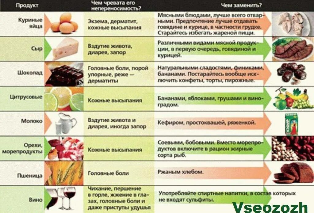 Можно ли кушать при аллергии. Диета при аллергии. диета при пищевой аллергии. что можно есть при аллергии. диета при аллергии у взрослых.