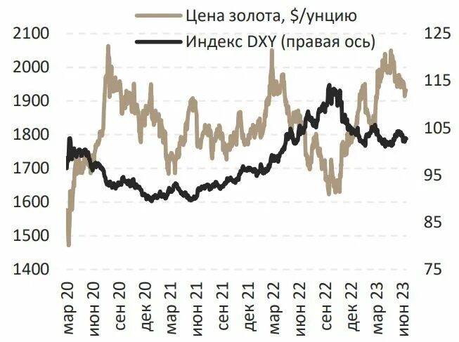 Стоимость золота в 2023. Рост цен на золото. Рост золота в 2023. График золота 2023. Рост цен на золото 2023.