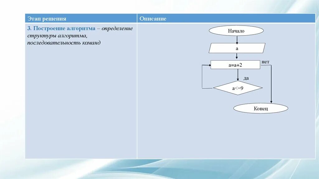 Алгоритм состоит из этапов. Этапы построения алгоритмов. Последовательное построение алгоритма. Этапы алгоритмического решения задачи. Оценка порядка алгоритма.