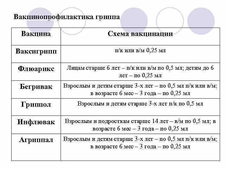 Какой иммунитет образуется при вакцинации от гриппа. Какой иммунитет образуется при вакцинации от гриппа