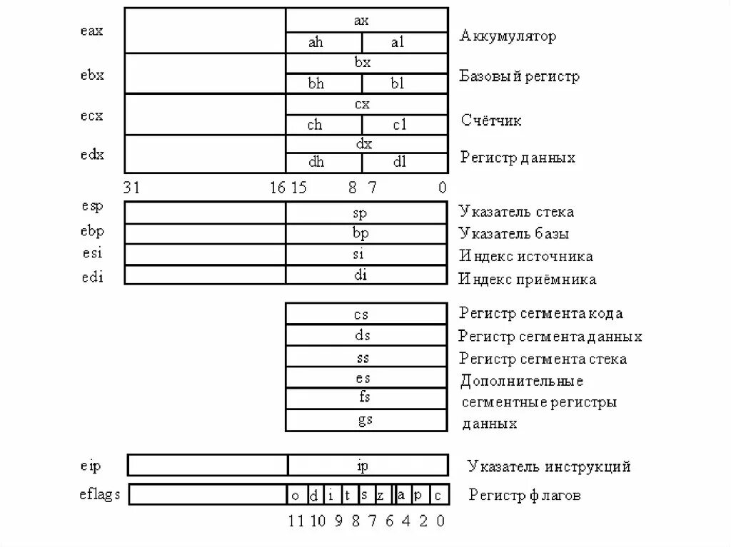 Выбор регистра. Регистры 32 битного процессора. Регистры Assembler 32. 32 Битные регистры ассемблер. Регистры ассемблер x64.