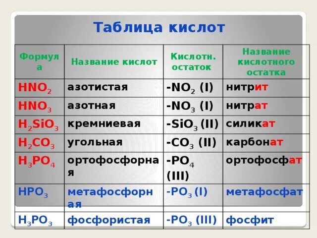 Дать названия следующим соединениям hno3. Название формулы h2sio3. Hno3 кислотного остатка и формулой кислоты. Формулы всех кислот и кислотных остатков таблица. Названия формулы кислот и их кислотных остатков таблица.