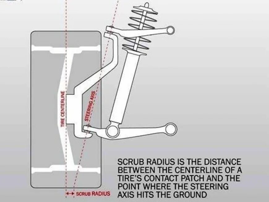 Плечо обката. Плечо обкатки (Scrub Radius). Нулевое плечо обката. Радиус обката колеса. Been scrubbed