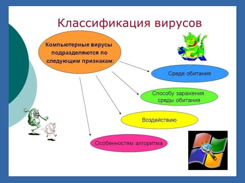 Классификация компьютерных вирусов таблица информатика. Классификация компьютерных вирусов. компьютерные вирусы схема. классификация вирусов информатика. вирусы и их классификация информатика.