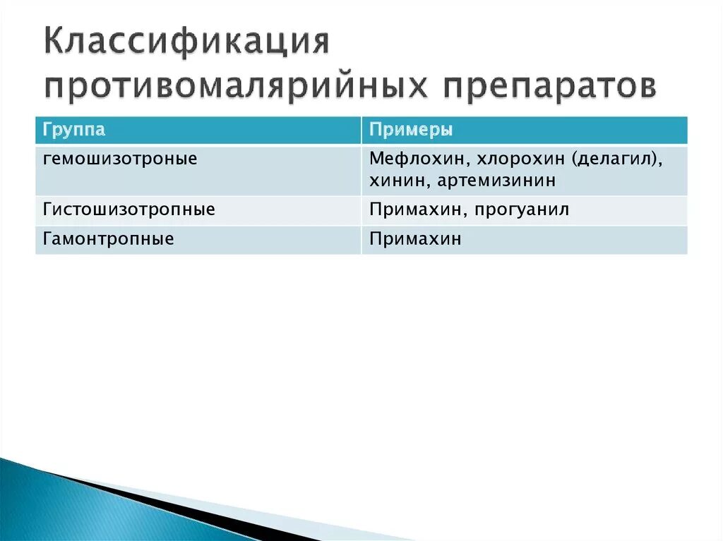 Гистошизотропные препараты при малярии. Классификация противомалярийных средств. противомалярийные препараты. классификация противомалярийных средств по спектру действия. клиническая классификация противомалярийных препаратов.