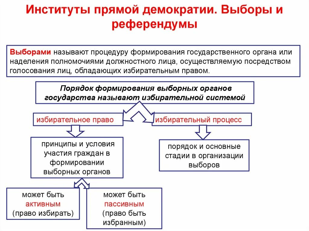 В условиях современной демократии. Институты прямой (непосредственной) демократии в РФ.. Институты прямой демократии. Институты народовластия. Виды институтов прямой демократии.