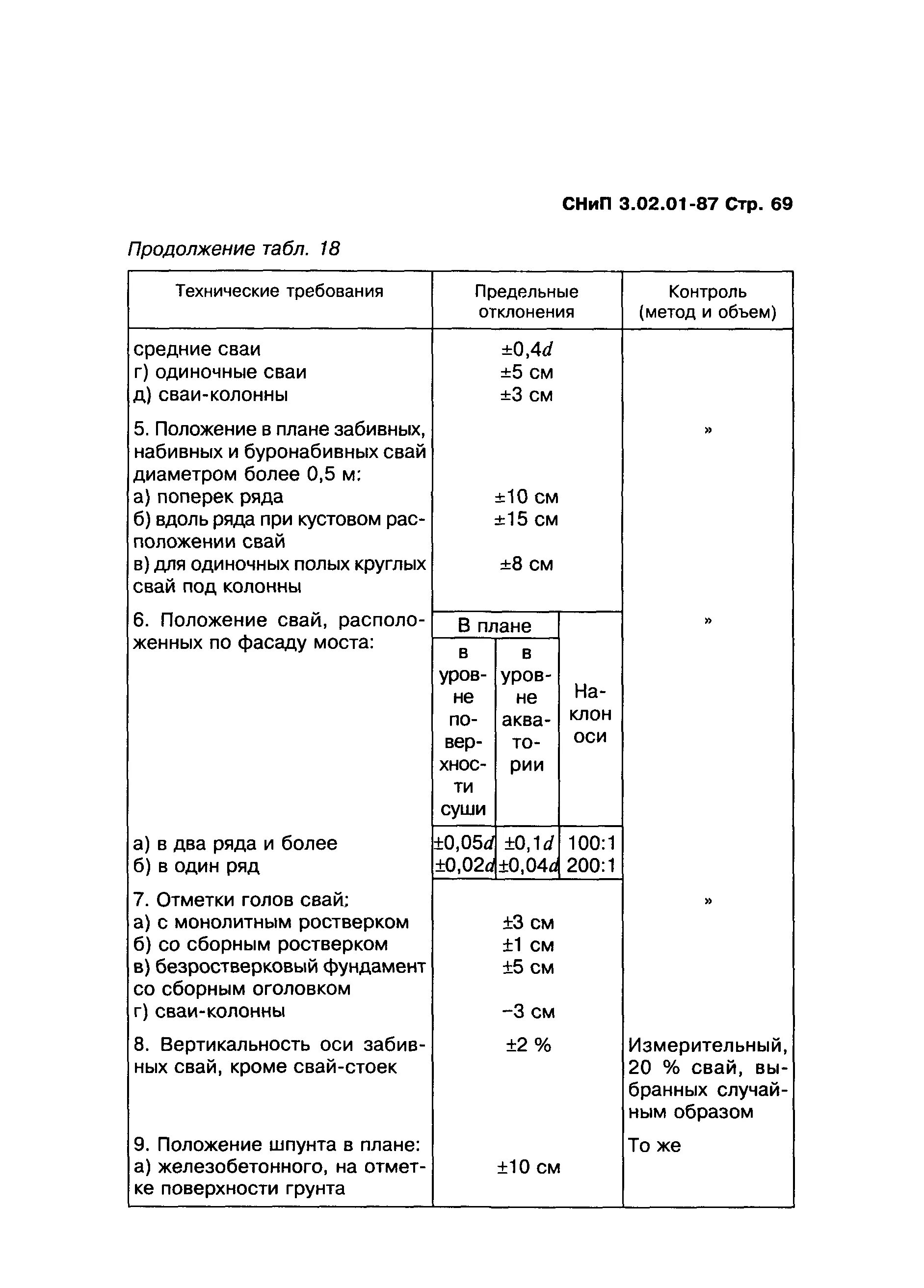 СНИП 3.02.01-87, таблица 18. СНИП 3.02.01-87 таблица 4. СНИП 3.02.01-87 коэффициент откоса. СНИП 3.03.01-87 таблица 21.