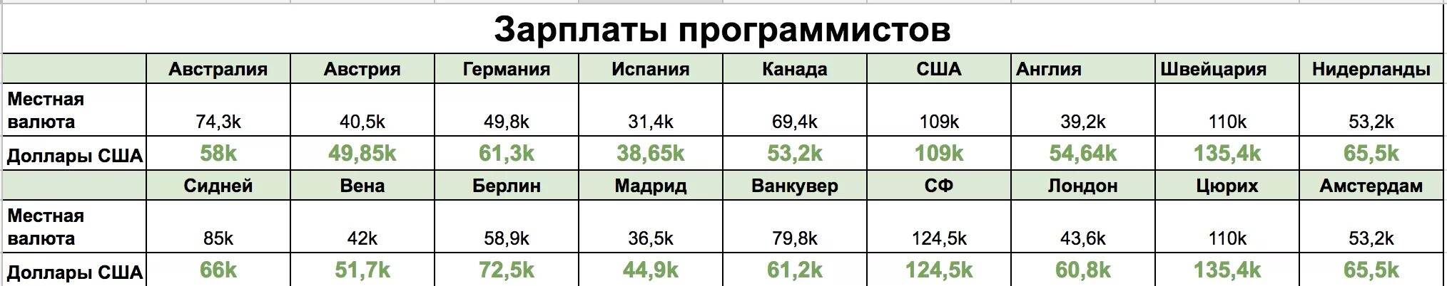 Заработная плата разработчика. Средние зарплаты в США программистов. Средняя зарплата программиста в Америке. Зарплата программиста. Зарплаты программистов в Европе.