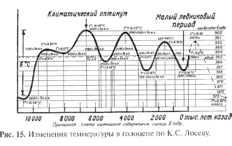 Циклы изменения климата