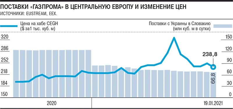 Низкие цены на газ в европе. Поставки российского газа в Европу по годам. Объемы поставок газа в Европу по годам. Поставщики газа в Европу 2021 график.