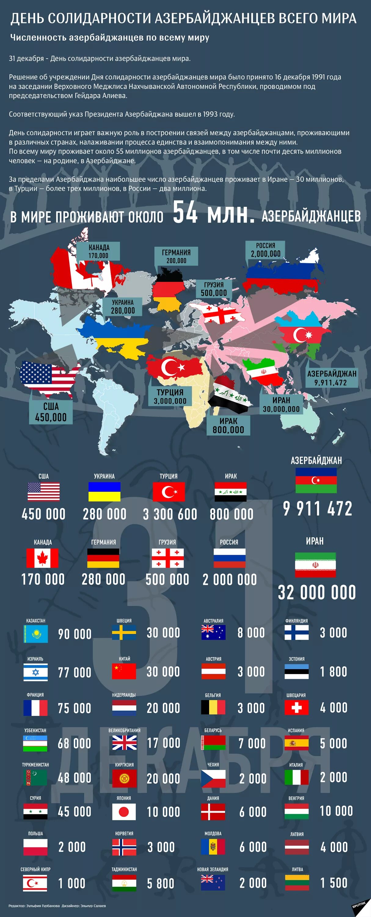 Сколько армян в россии 2024. Численность азербайджанцев. Число азербайджанцев в мире. Население азербайджанцев в мире. День солидарности азербайджанцев всего.