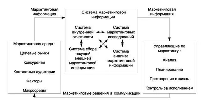 Обработки маркетинговой информации. Система сбора текущей маркетинговой информации. Маркетинговая информация. Внешняя маркетинговая информация. Система сбора внешней текущей маркетинговой информации.