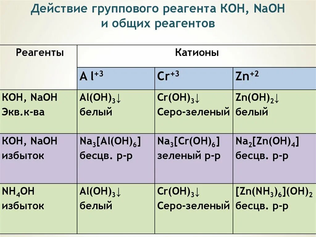 Состав кон. Действие групповых реагентов. Групповые реагенты катионов. Групповые реагенты аналитических групп. Катионы 2 группы групповой реагент.