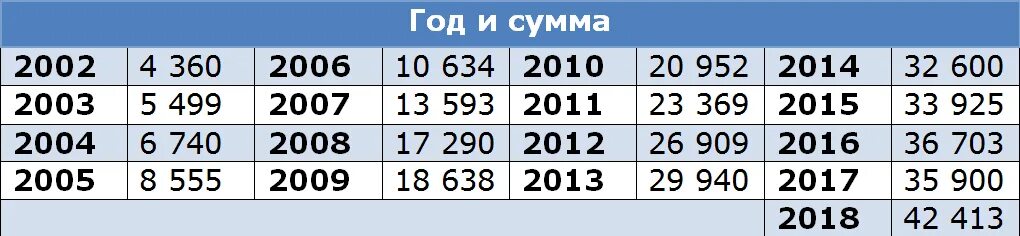 Расчет пенсии 2001. Средняя зарплата в России по годам для расчета пенсии. Средняя заработная плата в 2002 году в России. Средняя заработная плата по России для исчисления пенсии. Средняя зарплата по стране по годам таблица для начисления.