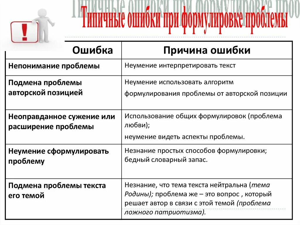 8 причин текст. Причины ошибок. Тема и проблема текста. Ошибки в формулировке проблемы. Ошибки в построении проблемы.