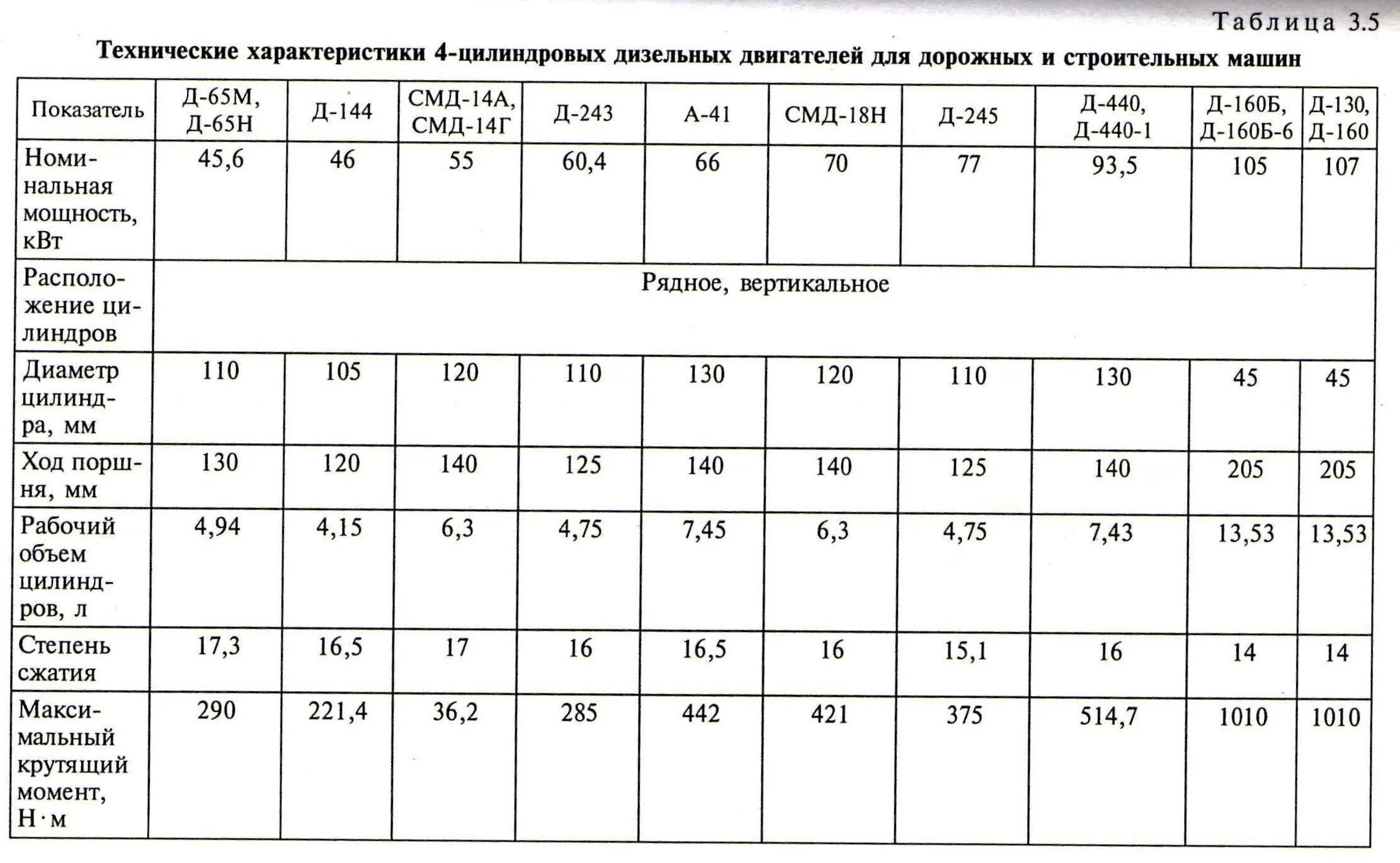 Норма сжатия. Двс компрессия таблица. таблица степени сжатия двс. степень сжатия двигателя д 160. степень сжатия и компрессия таблица.
