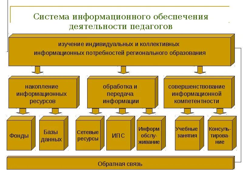 Информационное обеспечение школ. Виды информационного обеспечения деятельности. Информационно-методическое обеспечение деятельности педагога. Совершенствование информационного обеспечения. Информационно-методическое обеспечение это.