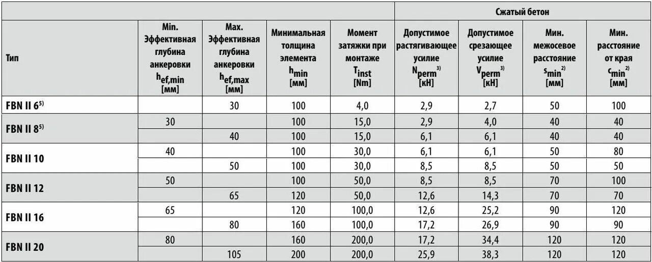 Анкерный болт 8х45 нагрузка. Распорный анкер для бетона м16. Анкер клиновой 10х100 нагрузка на вырыв. Нагрузка на анкерный болт м10. Срок службы бетона