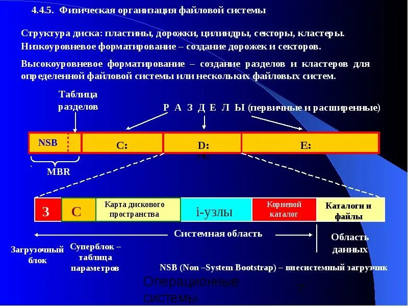 Физическая организация сайта. Принцип организации файловой структуры. Принцип организации файловой системы. Физическая организация файловой системы. Физический уровень файловой системы.