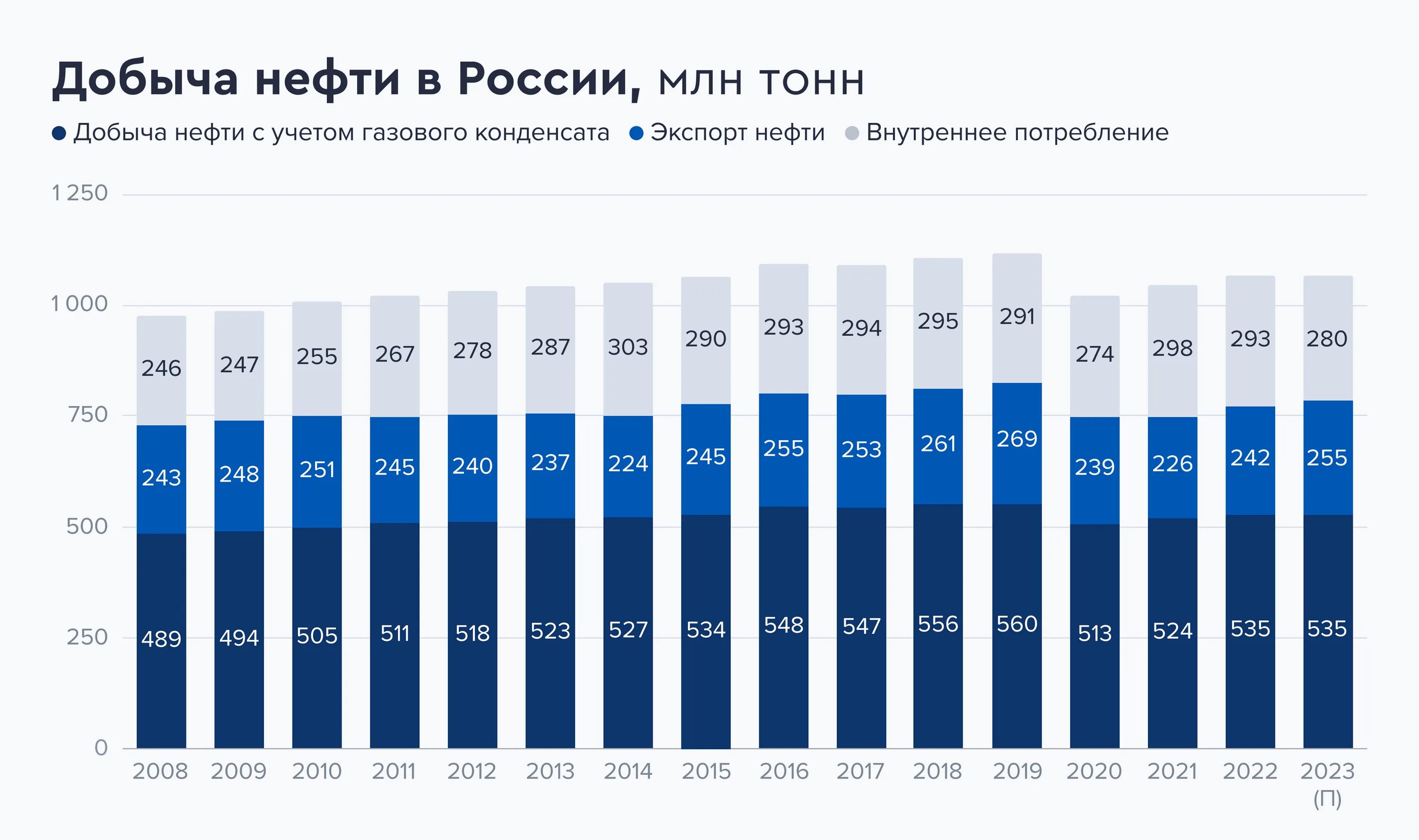 Сколько нефти добывает в год