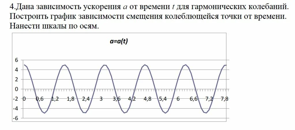 Механические колебания смещение. Смещение при колебаниях. Уравнение движения гармонического колебания. Зависимость смещения колеблющейся точки от времени. Зависимость смещения колеблющейся точки от времени.