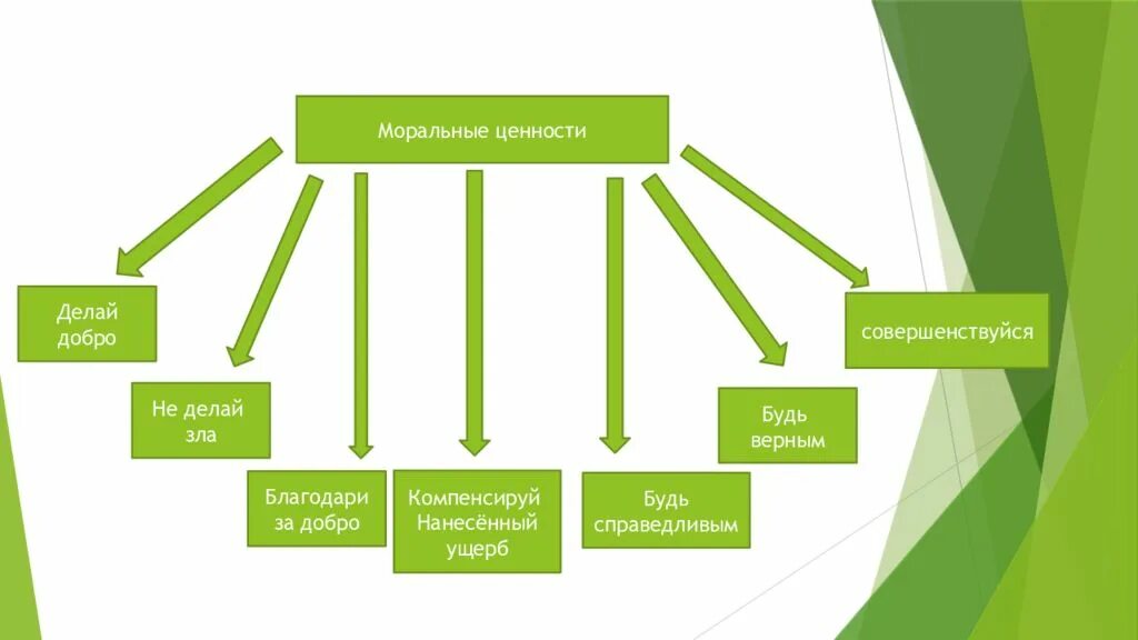 Политические моральные ценности. Моральные ценности. Моральные и нравственные ценности. Основные моральные ценности. Моральные ценности схема.