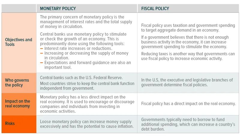 Monetary and fiscal Policy. Tools of fiscal and monetary Policy. Impact of monetary Policy. Fiscal vs monetary Policy.