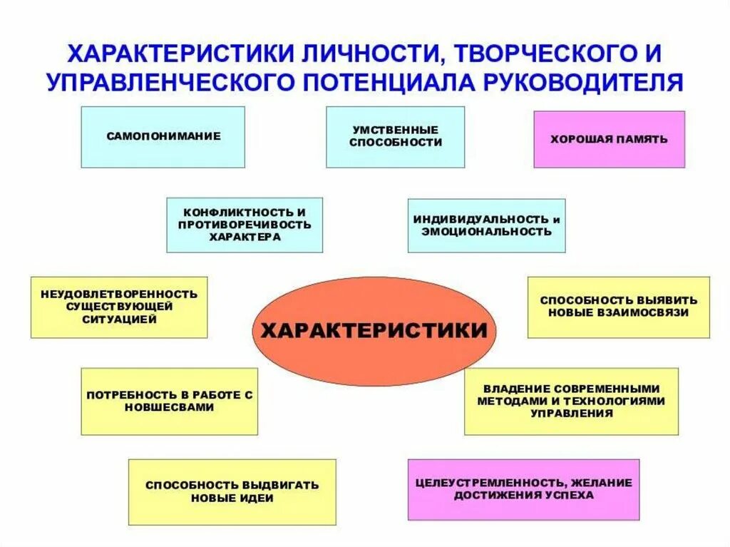 Структура личностного потенциала. Развитие личностного потенциала. Управленческий потенциал руководителя. Цель развития личностного потенциала. Тестирование управленческого потенциала