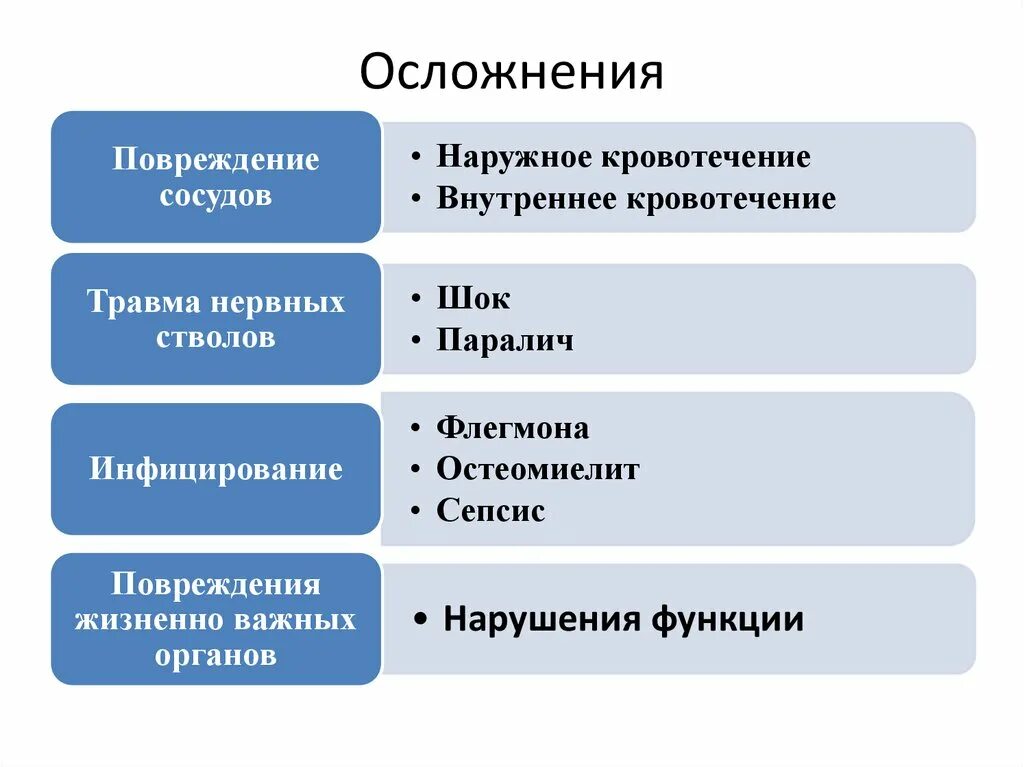 Осложнения внутреннего кровотечения. Осложнения при внутреннем кровотечении. Осложнения при кровопотере. Осложнения при кровотечениях кратко. Осложнения после травмы