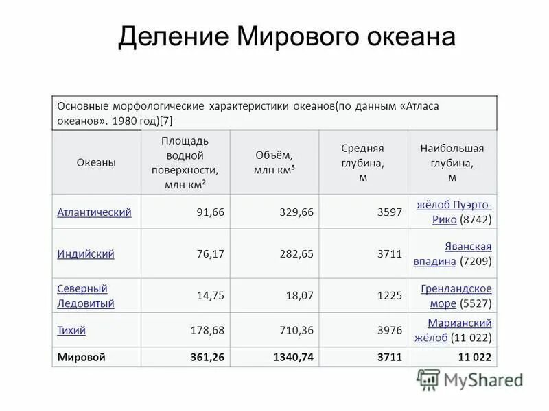 Характеристика океанов. Характеристика мирового океана. Характеристика океанов таблица. Глубина океанов таблица. Атлантический океан площадь км2