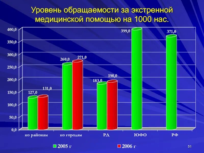 Структура обращаемости населения за медицинской помощью. Источники информации о заболеваемости. Обращаемость это в медицине. Анализ обращаемости населения за медпомощью. Обращаемость населения за медицинской помощью.