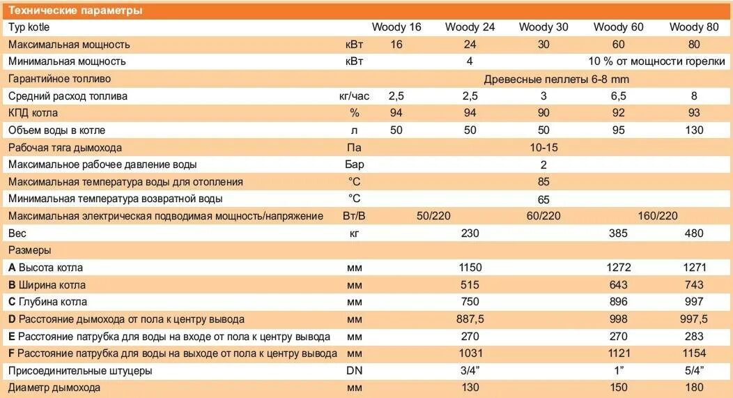 Пеллетный котел 100 КВТ расход топлива. Пеллетный котел 150 КВТ расход. Расход пеллетного котла 20 КВТ. Котел 25 КВТ расход пеллет. Расход воды котельные
