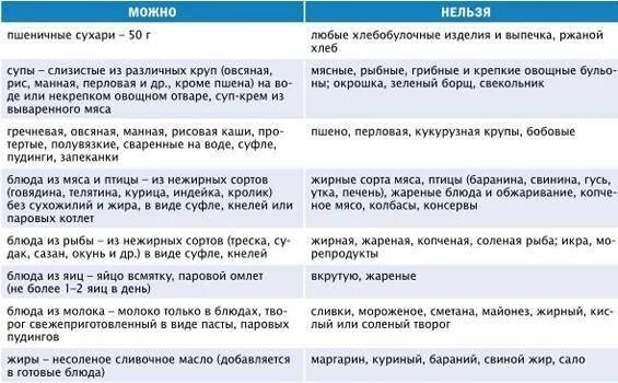 Можно ли пить кофе при поджелудочной железе. Таблица разрешенных продуктов при панкреатите. Список продуктов запрещенных при поджелудочной железе. Диета при остром панкреатите таблица. Панкреатит продукты разрешенные и запрещенные таблица.