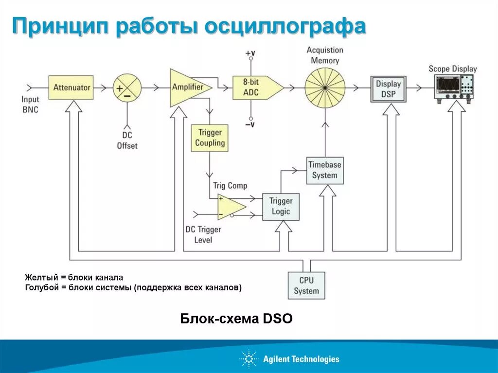 Цифровое принцип работы. Структурная схема осциллографа. структурная схема электронного осциллографа. структурная схема цифрового осциллографа. структурная схема и принцип действия осциллографа.