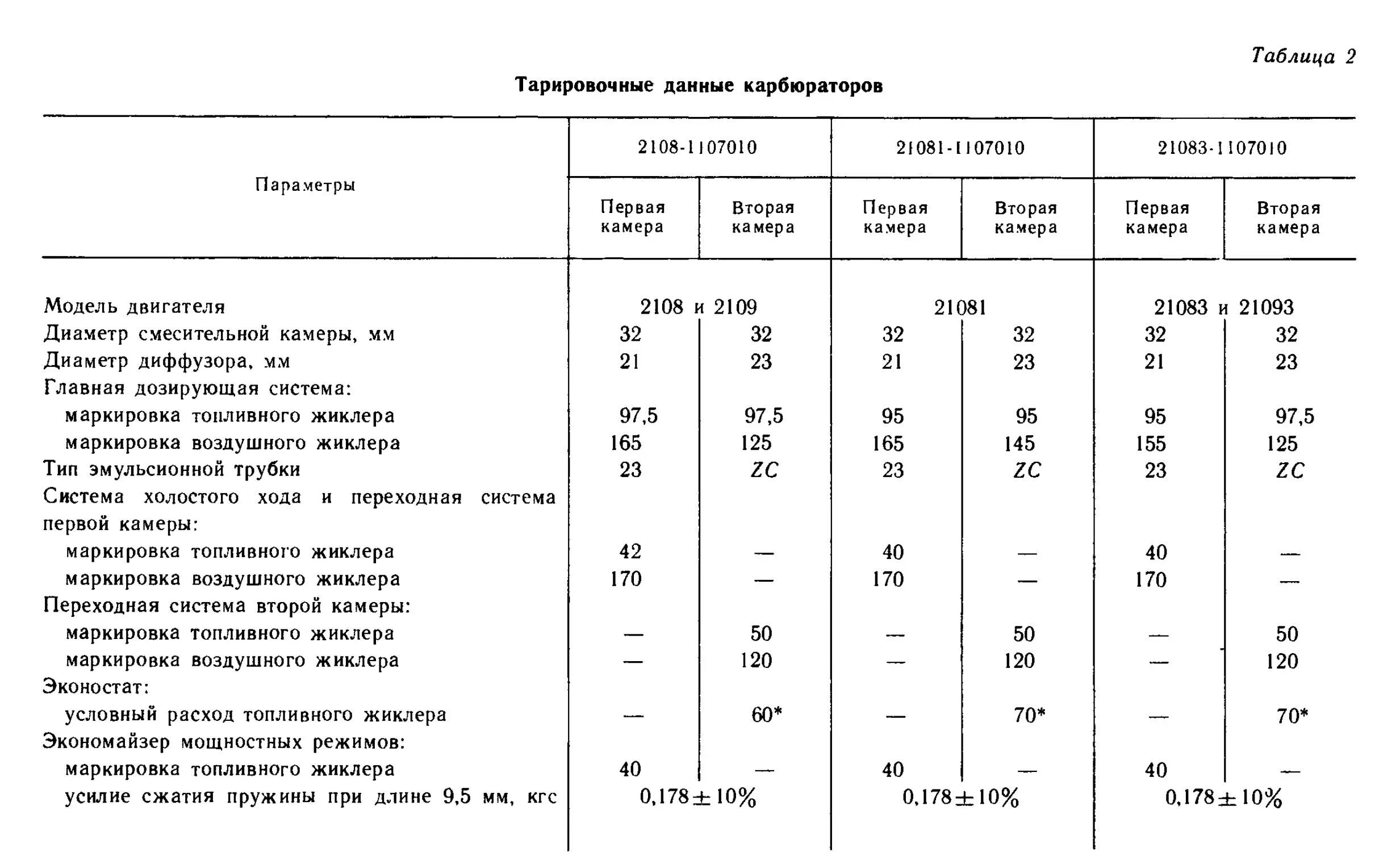 Таблица жиклёров карбюратора солекс 2108. Таблица карбюратора солекс 21083. Параметры карбюратора солекс 21083. Жиклёры карбюратора ВАЗ 21083 таблица жиклеров 1.5.