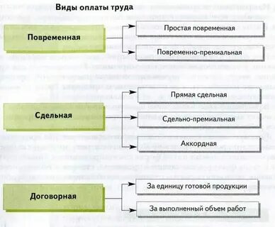 Повременная плата это