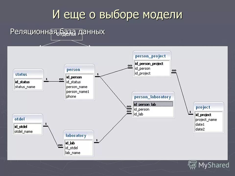Информационная модель подсистемы. Разработка модели системы. Информационная модели ь. Выбор модели информационной системы. Построение модели структуры информационной системы.
