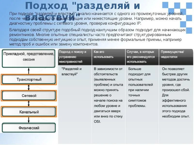 Подход Разделяй и властвуй. Подход с делением на этапы. Поиск и устранение неполадок с использованием системного подхода. Уровни пользователей по. Уровне user