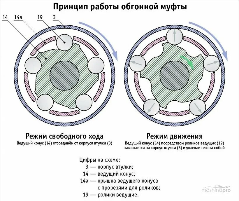 Электромагнитная муфта принцип работы. Муфта предохранительная шариковая. Муфта ролико фрикционная. Принцип работы муфты. Схема включения электромагнитной муфты.