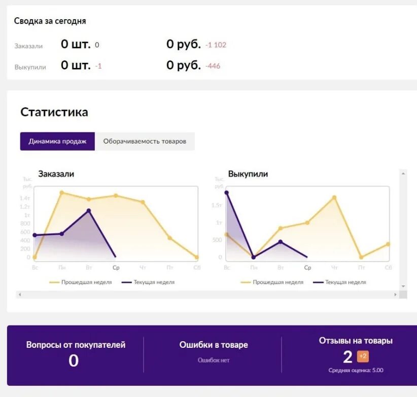 Сколько берет вб. Статистика продаж вайлдберриз. Аналитика вайлдберриз. Отчет по продажам вайлдберриз. График аналитики вайлдберриз.