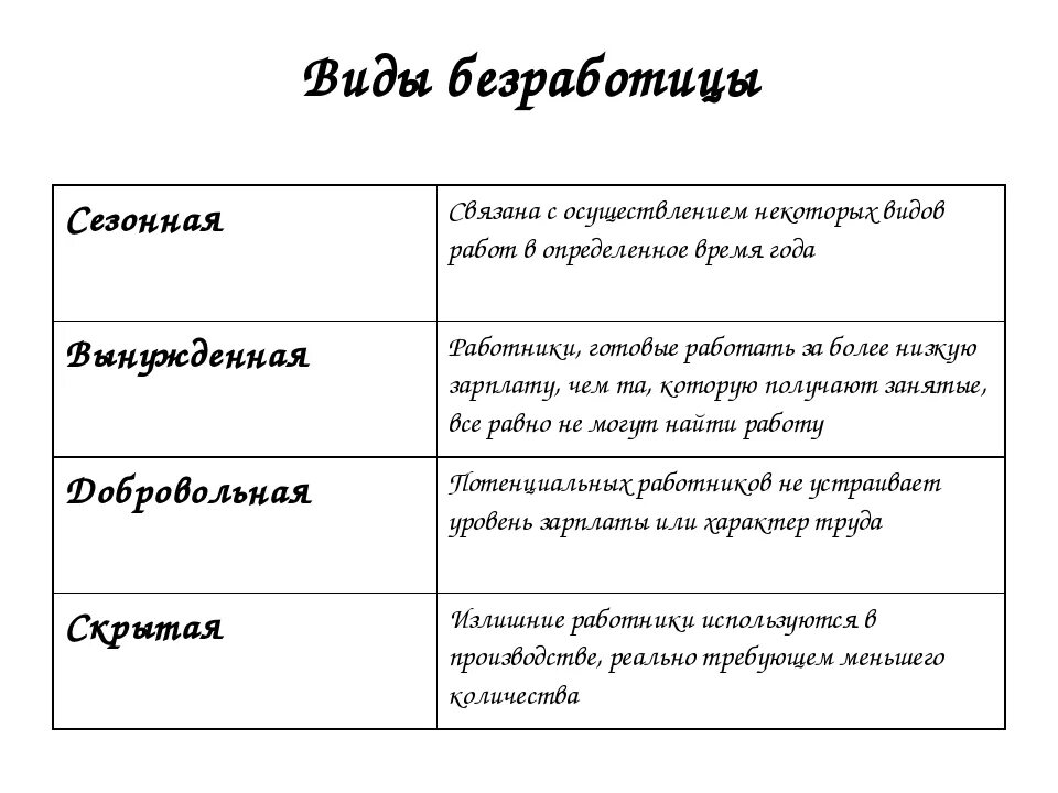 Пример безработицы в жизни. Виды безработицы таблица примеры. Типы безработицы таблица. Виды и причины безработицы таблица. Типы безработицы схема.