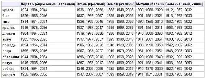 2003 год по гороскопу какое. Таблица знаков зодиака по месяцам по годам. Знаки зодиака по годам рождения таблица по месяцам. Год рождения по месяцам и числам таблица. Гороскоп по годам и месяцам таблица знаки зодиака.