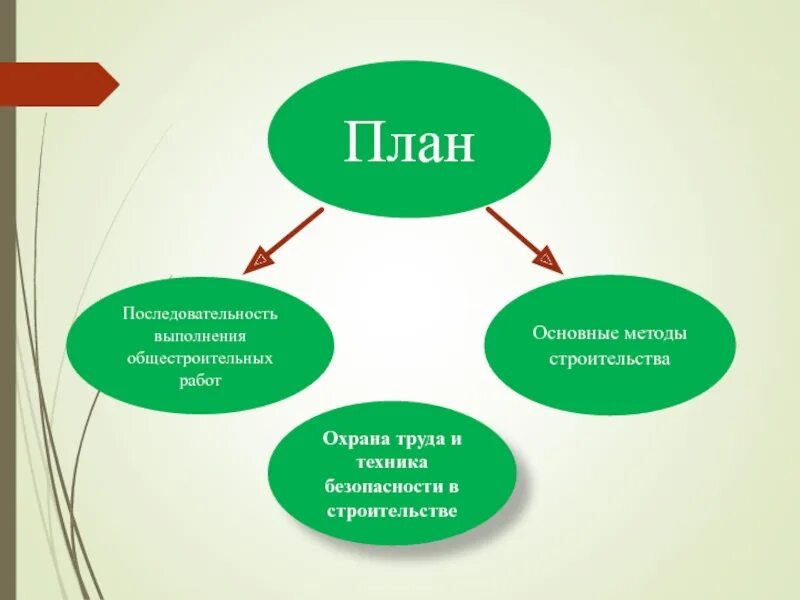 План и последовательность форм. Последовательность работ в строительстве. последовательность выполнения строительных работ. порядок выполнения общестроительных работ. очередность выполнения работ.