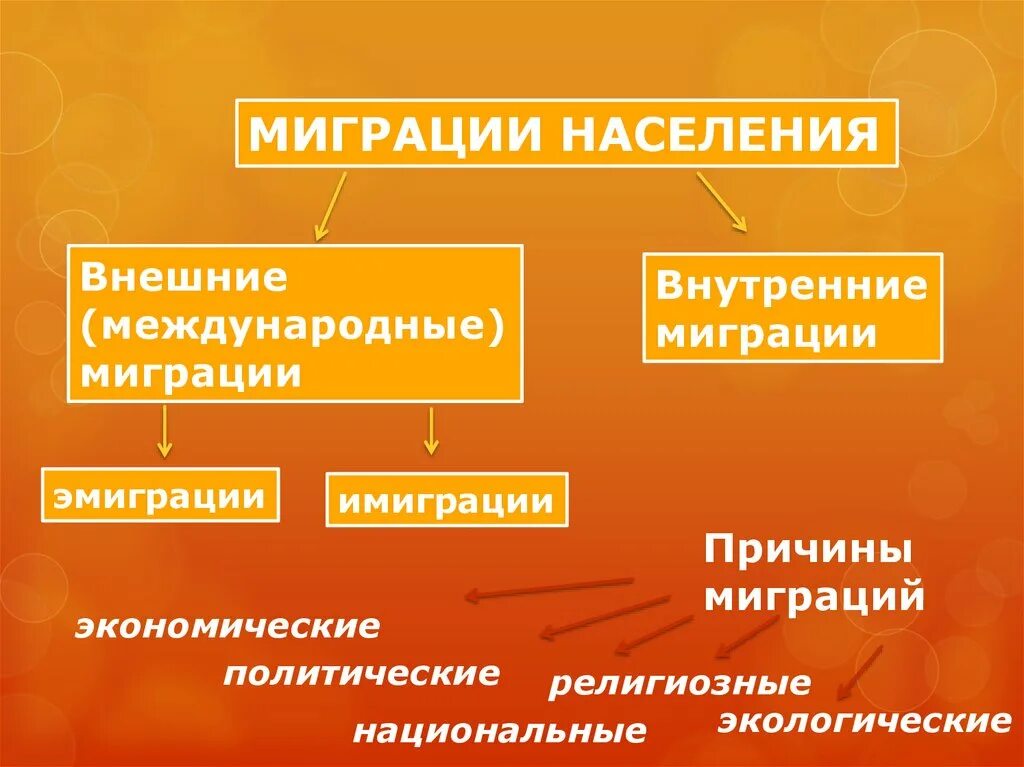 Миграции населения россии 8 класс презентация. Миграция населения. Размещение и миграция населения. Внешние миграции населения. Миграция населения внешняя и внутренняя.