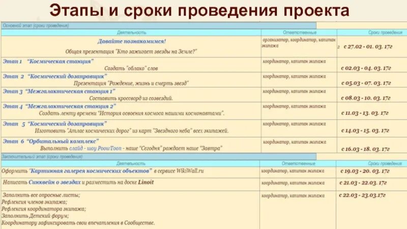 Укажите с какой периодичностью владелец. Сроки проведения проекта. Сроки выполнения проекта. Этапы и сроки проведения проекта фото. Этапы выполнения проекта.