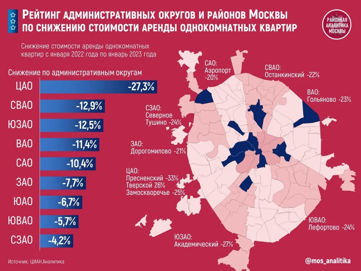 Рейтинг безопасности районов Москвы. Стоимость жилья в Москве по районам. Районы Москвы 2023. Рейтинг стоимости жилья в Москве по районам 2022 год.