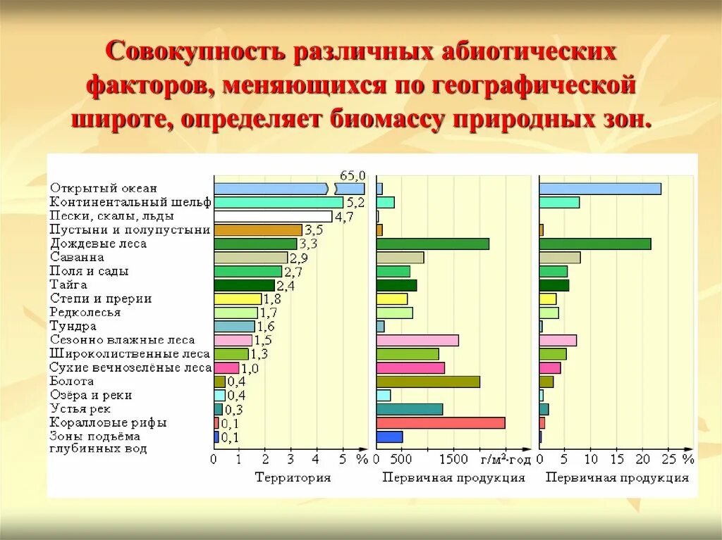 Сравните суммарную биомассу суши и океана. Диаграмма природных зон. Первичная продукция разных природных зон. Биологическая продуктивность природных зон. Биомасса природных зон.